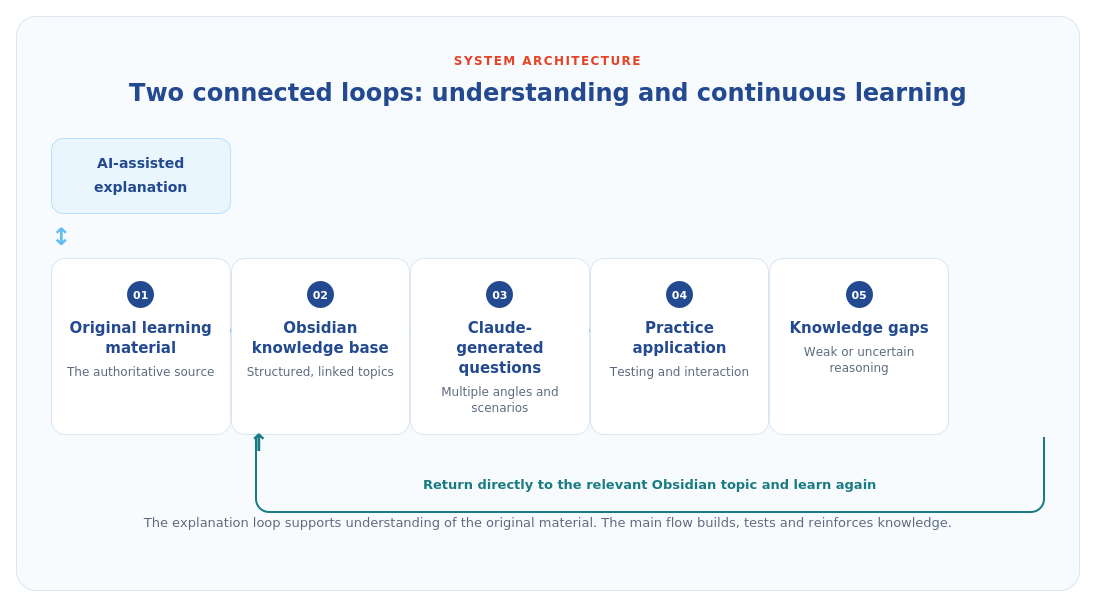 System architecture diagram: two connected loops for understanding and continuous learning. Original learning material feeds an Obsidian knowledge base, which generates Claude questions tested in a practice application; knowledge gaps route back to the relevant Obsidian topic to relearn.